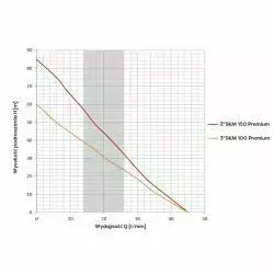 Zdjęcie produktu Pompa głębinowa SKM 100 3\'\' 230V WK 15M 2