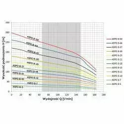 Zdjęcie produktu Pompa głębinowa 4SPO 8-12 2,2 KW 400V 2